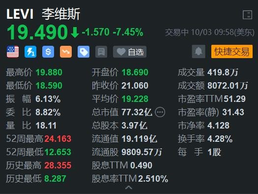 李维斯跌超7% 考虑出售Dockers业务 料Q4营收不佳-第1张图片