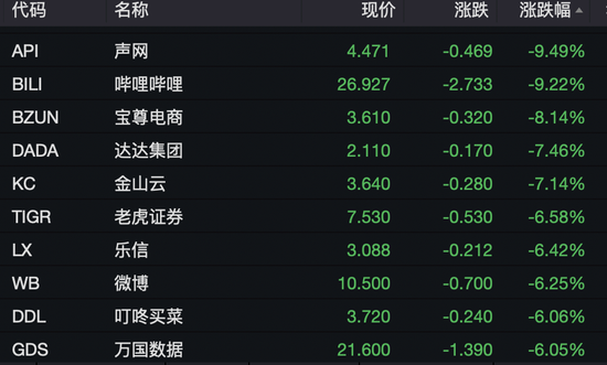 深夜，A50跳水！中概股大跌-第4张图片