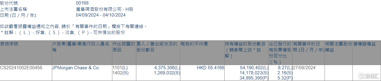 青岛啤酒股份(00168.HK)获摩根大通增持437.53万股-第1张图片
