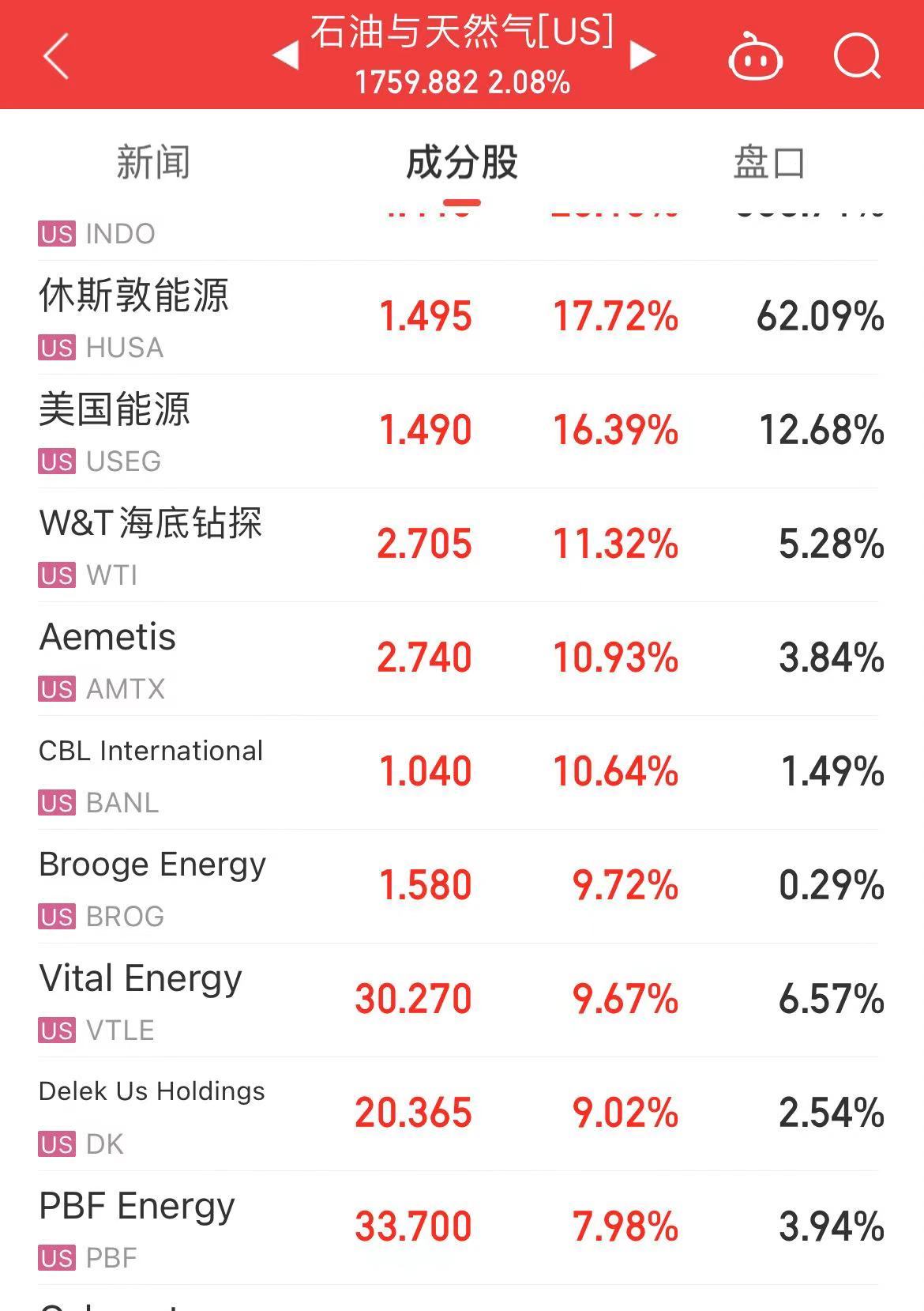 原油暴涨！布油涨超5%，发生了什么？美股三大指数下跌！热门中概股回调-第3张图片