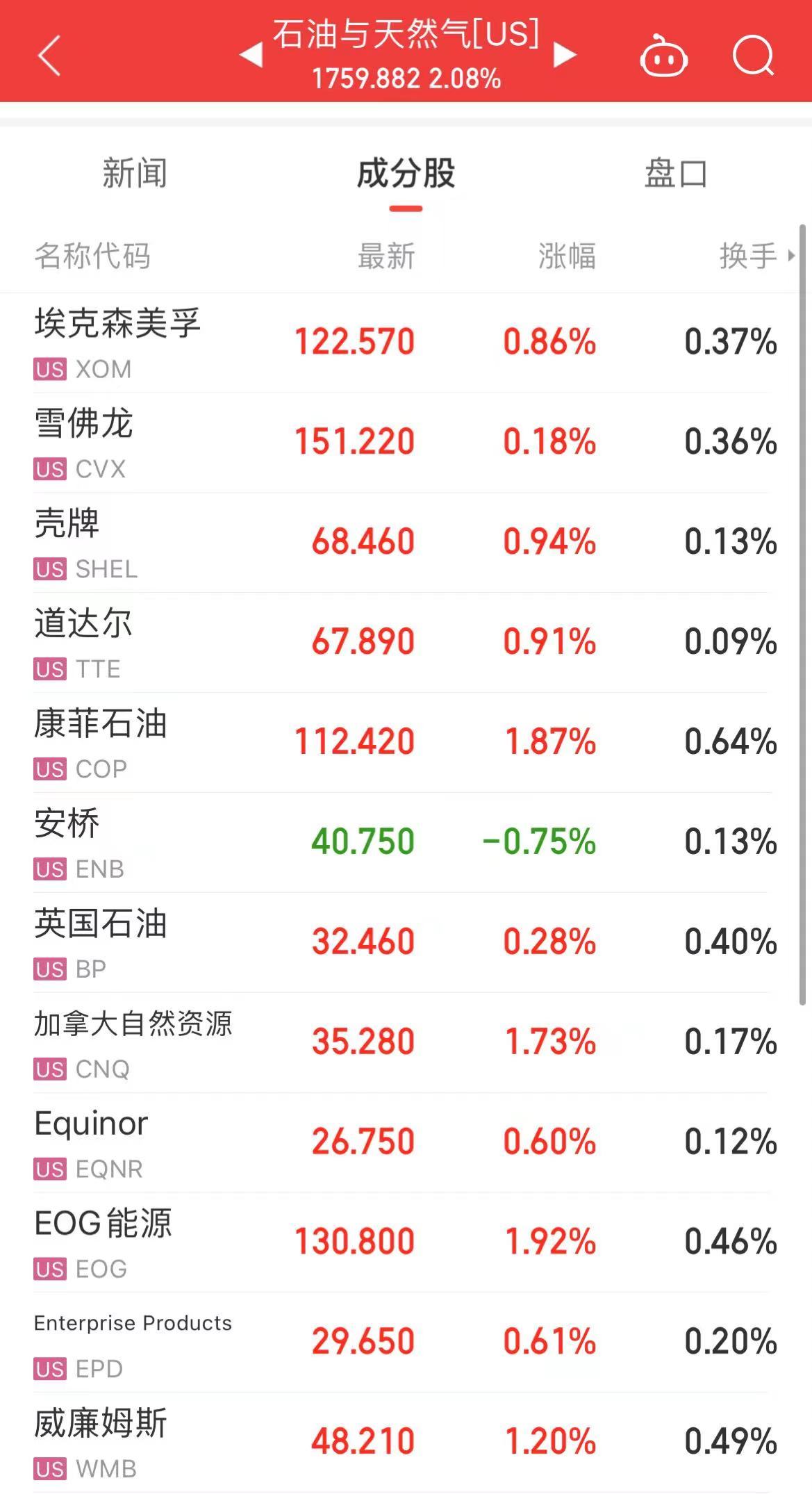 原油暴涨！布油涨超5%，发生了什么？美股三大指数下跌！热门中概股回调-第4张图片