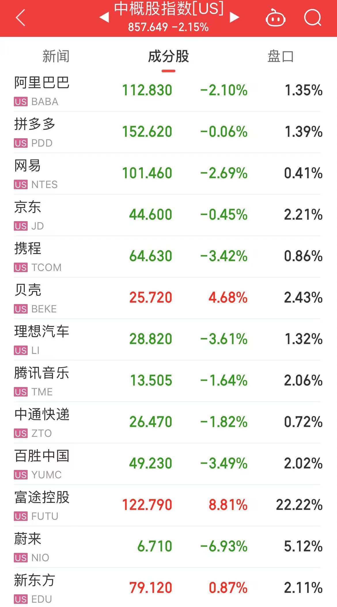 原油暴涨！布油涨超5%，发生了什么？美股三大指数下跌！热门中概股回调-第5张图片