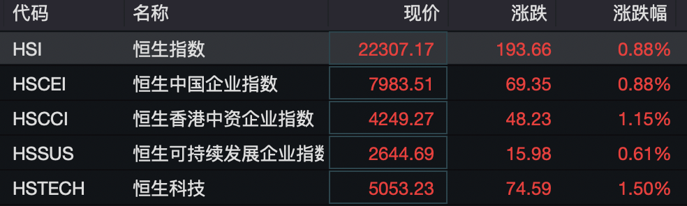港股翻红！中资券商股大涨！这一板块大爆发-第1张图片