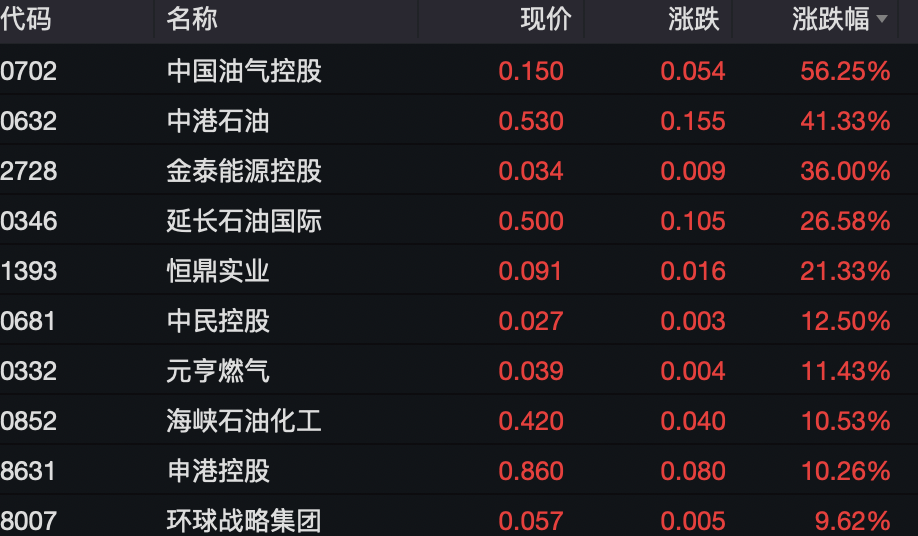 港股翻红！中资券商股大涨！这一板块大爆发-第3张图片