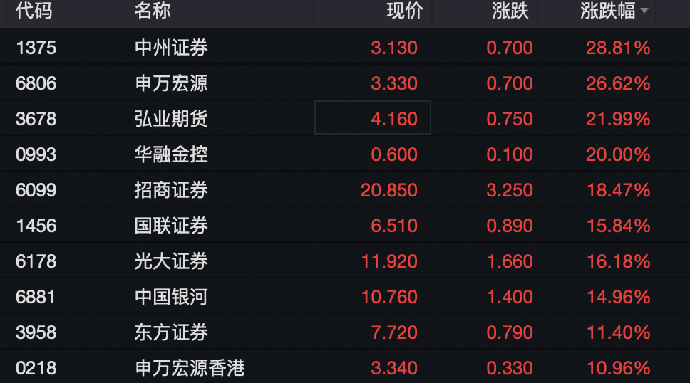 港股翻红！中资券商股大涨！这一板块大爆发-第5张图片