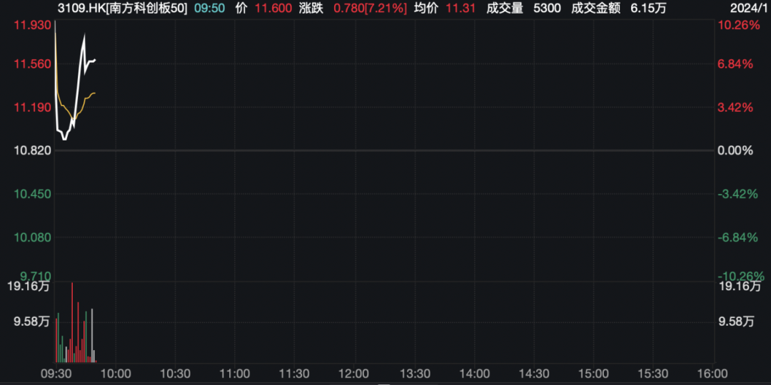 港股翻红！中资券商股大涨！这一板块大爆发-第6张图片