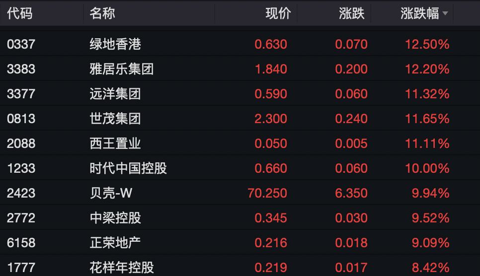 港股翻红！中资券商股大涨！这一板块大爆发-第8张图片