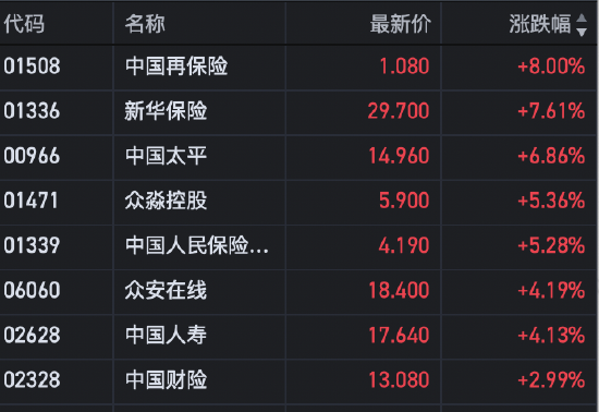 港股保险股走高 新华保险涨近8%-第1张图片