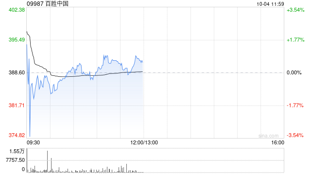 百胜中国10月2日斥资约240万美元回购4.84万股-第1张图片