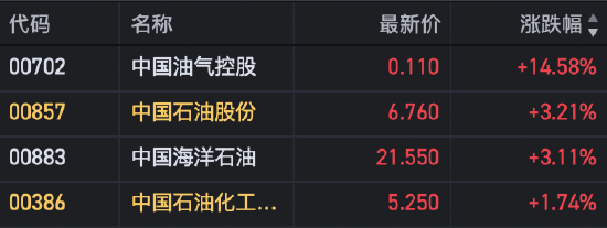 港股油气股高开 中国油气控股大涨14%-第1张图片