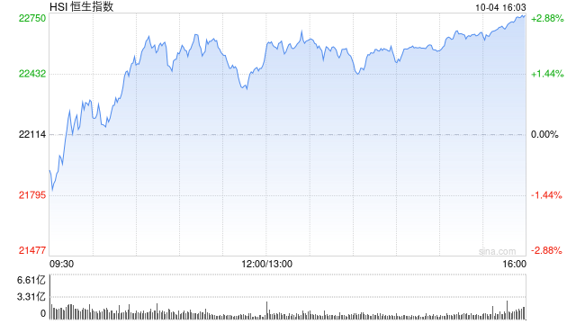 恒指低开0.45% 内房股表现较好-第1张图片