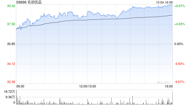 名创优品早盘涨超7% 机构称线下零售格局改善可期-第1张图片