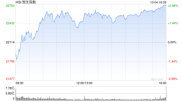 午评：恒指涨1.79% 恒生科指涨3.57%半导体板块大涨-第2张图片