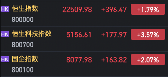 午评：恒指涨1.79% 恒生科指涨3.57%半导体板块大涨-第3张图片