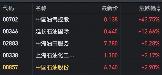 午评：恒指涨1.79% 恒生科指涨3.57%半导体板块大涨-第4张图片