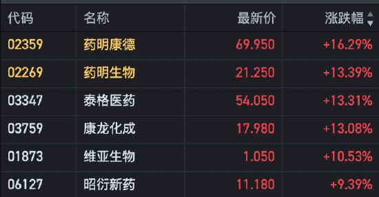 午评：恒指涨1.79% 恒生科指涨3.57%半导体板块大涨-第5张图片