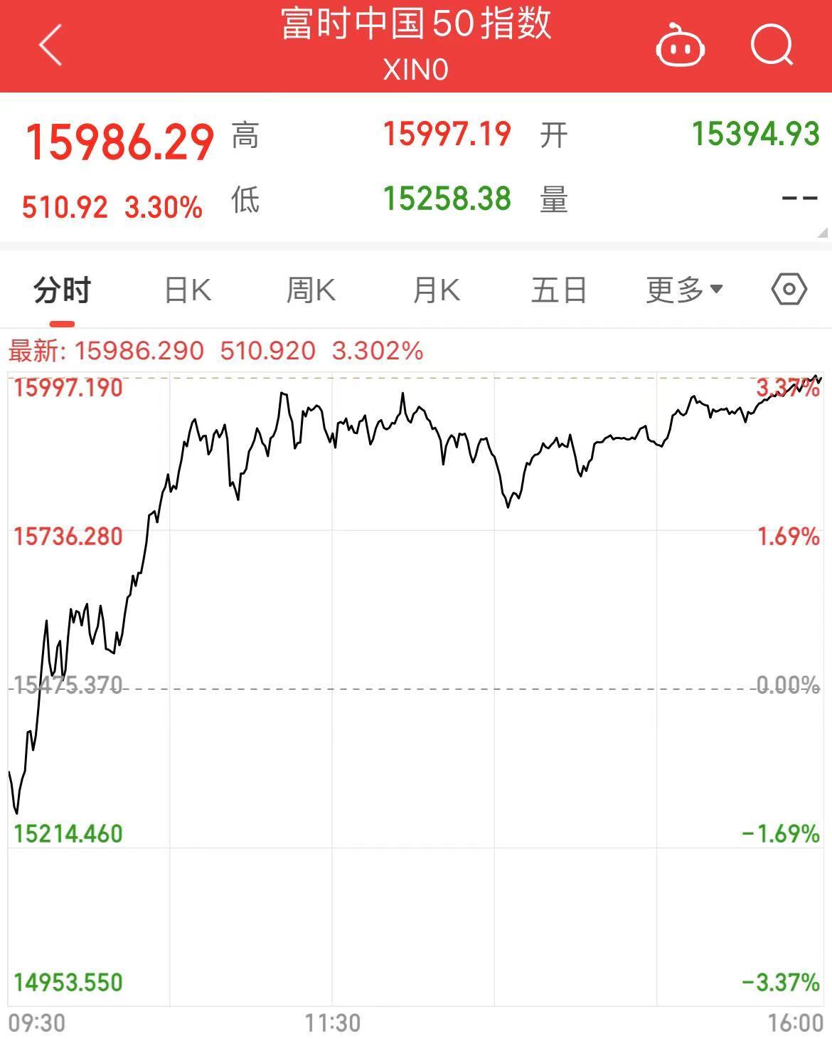 恒生指数刷新两年半新高！港股半导体板块爆发，有个股涨超285%！发生了什么？-第2张图片
