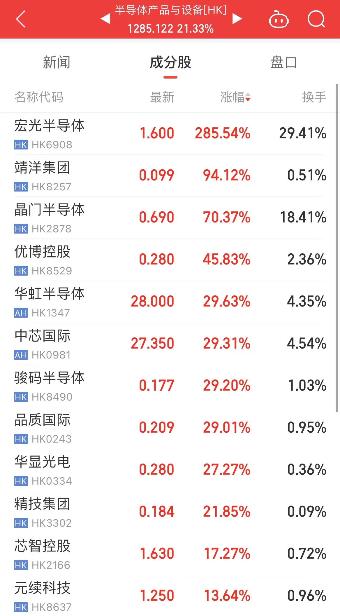 恒生指数刷新两年半新高！港股半导体板块爆发，有个股涨超285%！发生了什么？-第3张图片