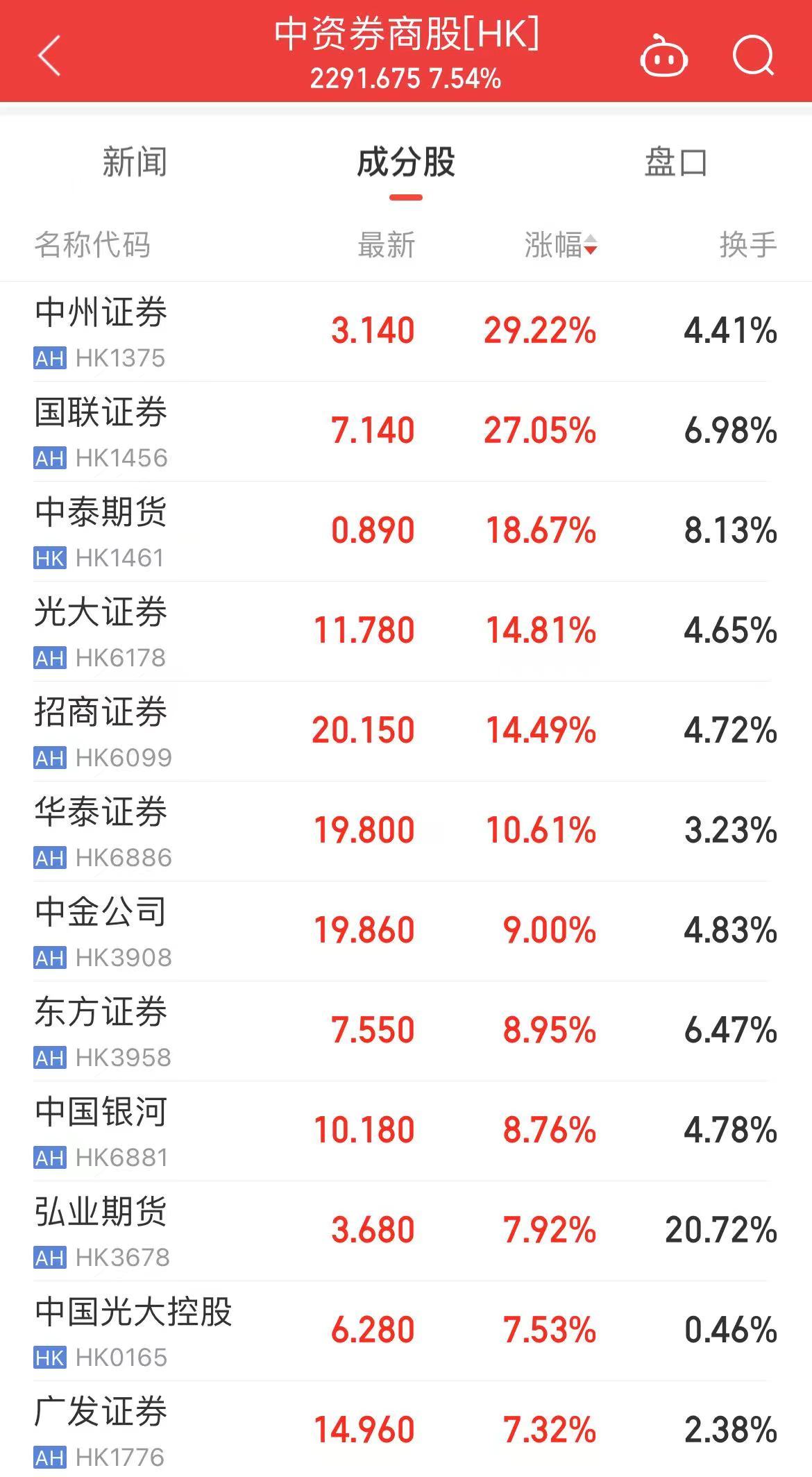 恒生指数刷新两年半新高！港股半导体板块爆发，有个股涨超285%！发生了什么？-第4张图片