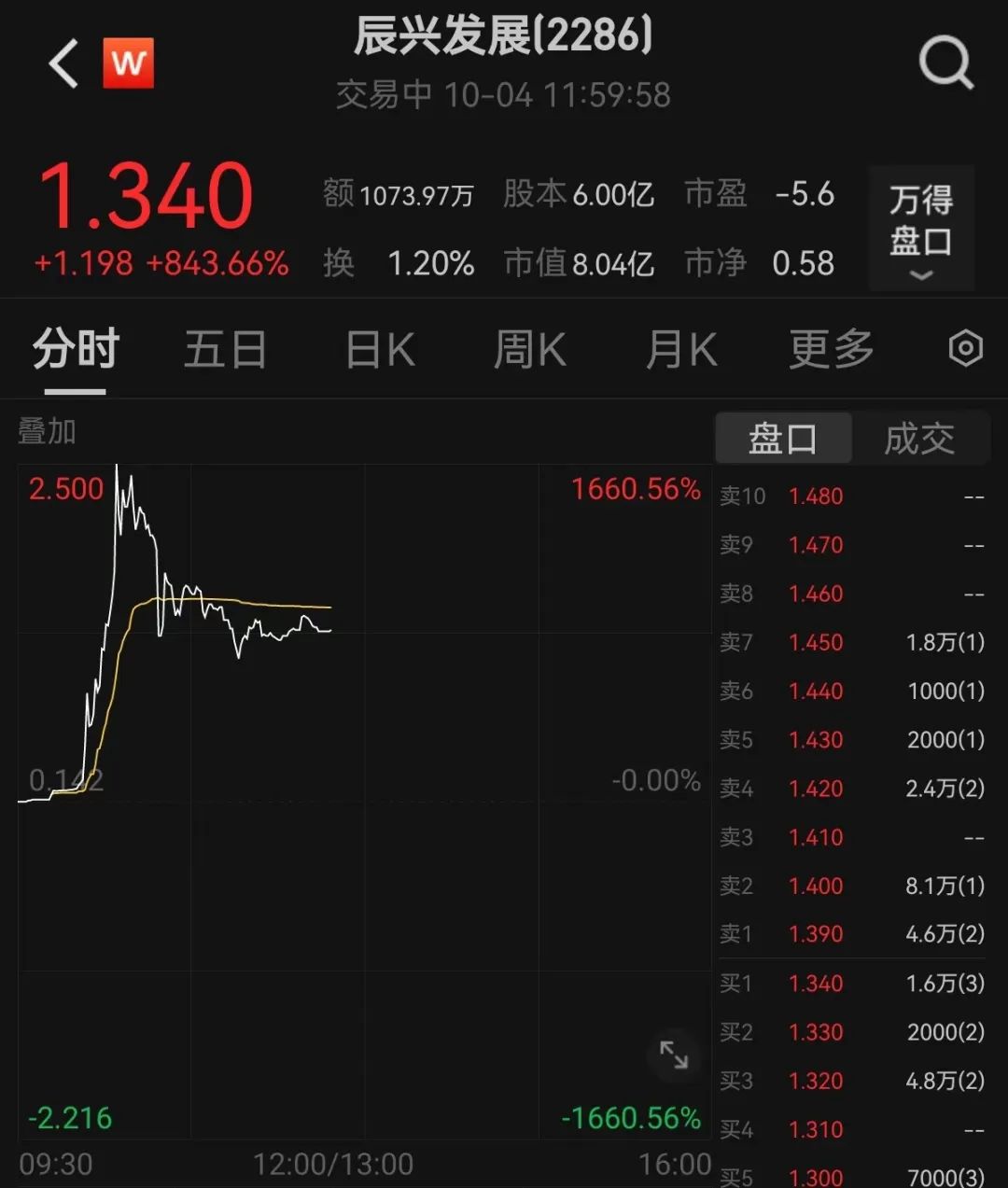 龙头盘中涨逾18倍 港股强势！低价低市值低估值的A股揭秘 多股市盈率低至个位数-第2张图片