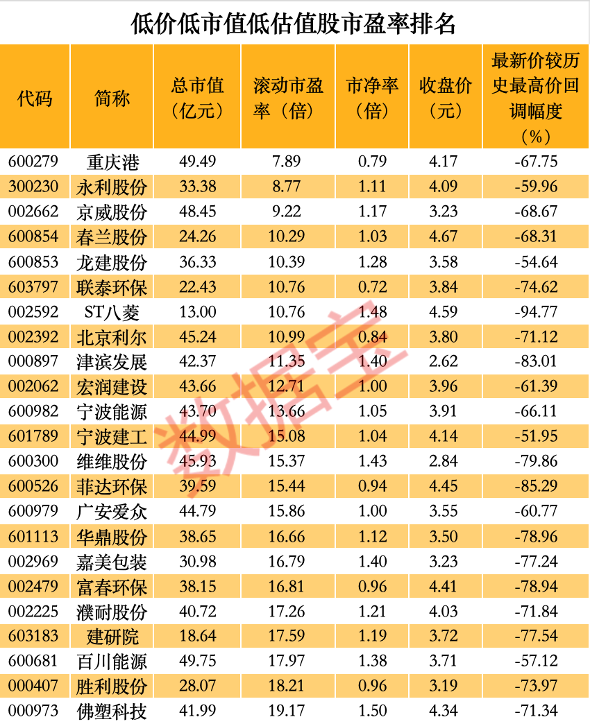 龙头盘中涨逾18倍 港股强势！低价低市值低估值的A股揭秘 多股市盈率低至个位数-第3张图片