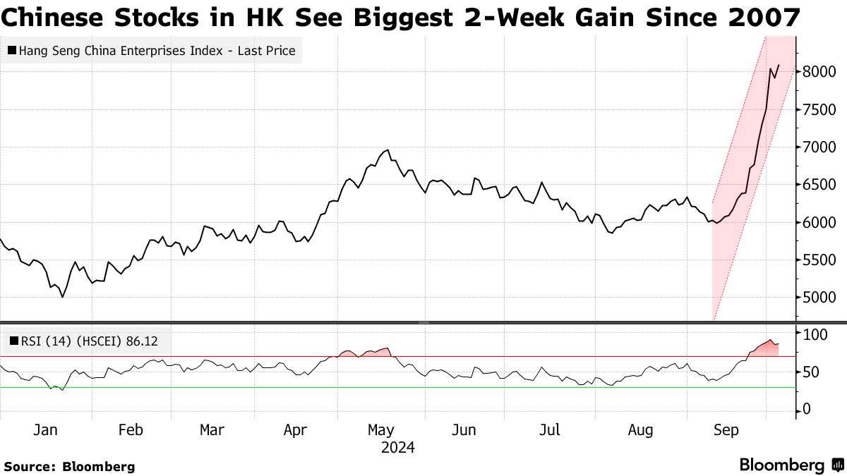 港股国庆假期继续狂欢，恒科指单周暴涨17%! A股开盘前看涨情绪拉满-第1张图片