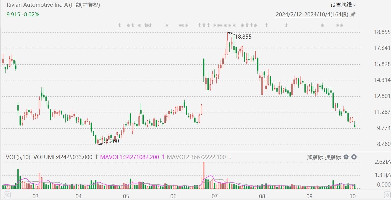Rivian跌超8%，下调2024年汽车产量预期-第1张图片
