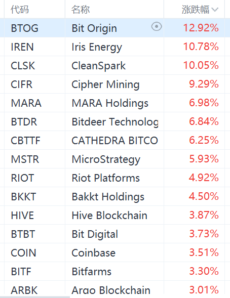 美股异动丨加密货币概念股集体上涨，MicroStrategy涨近6%-第1张图片