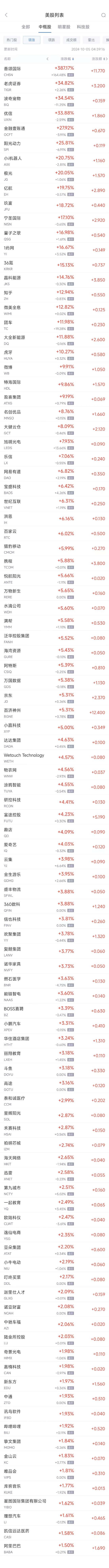 周五热门中概股普涨 纳斯达克中国金龙指数连续第四周攀升-第1张图片