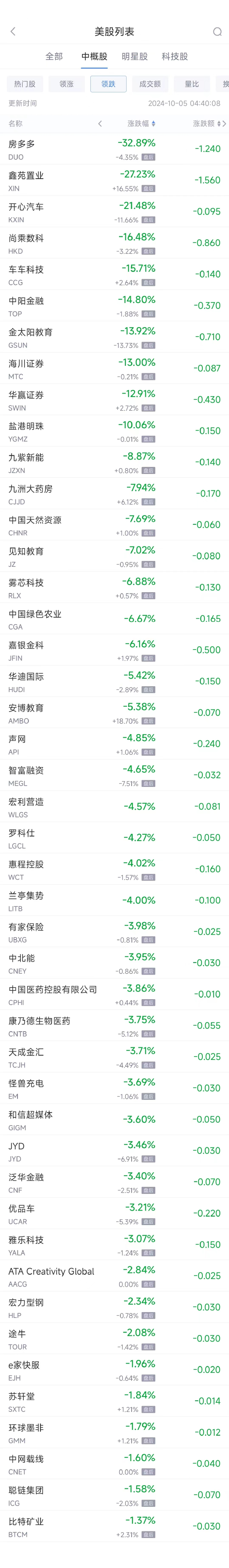 周五热门中概股普涨 纳斯达克中国金龙指数连续第四周攀升-第2张图片