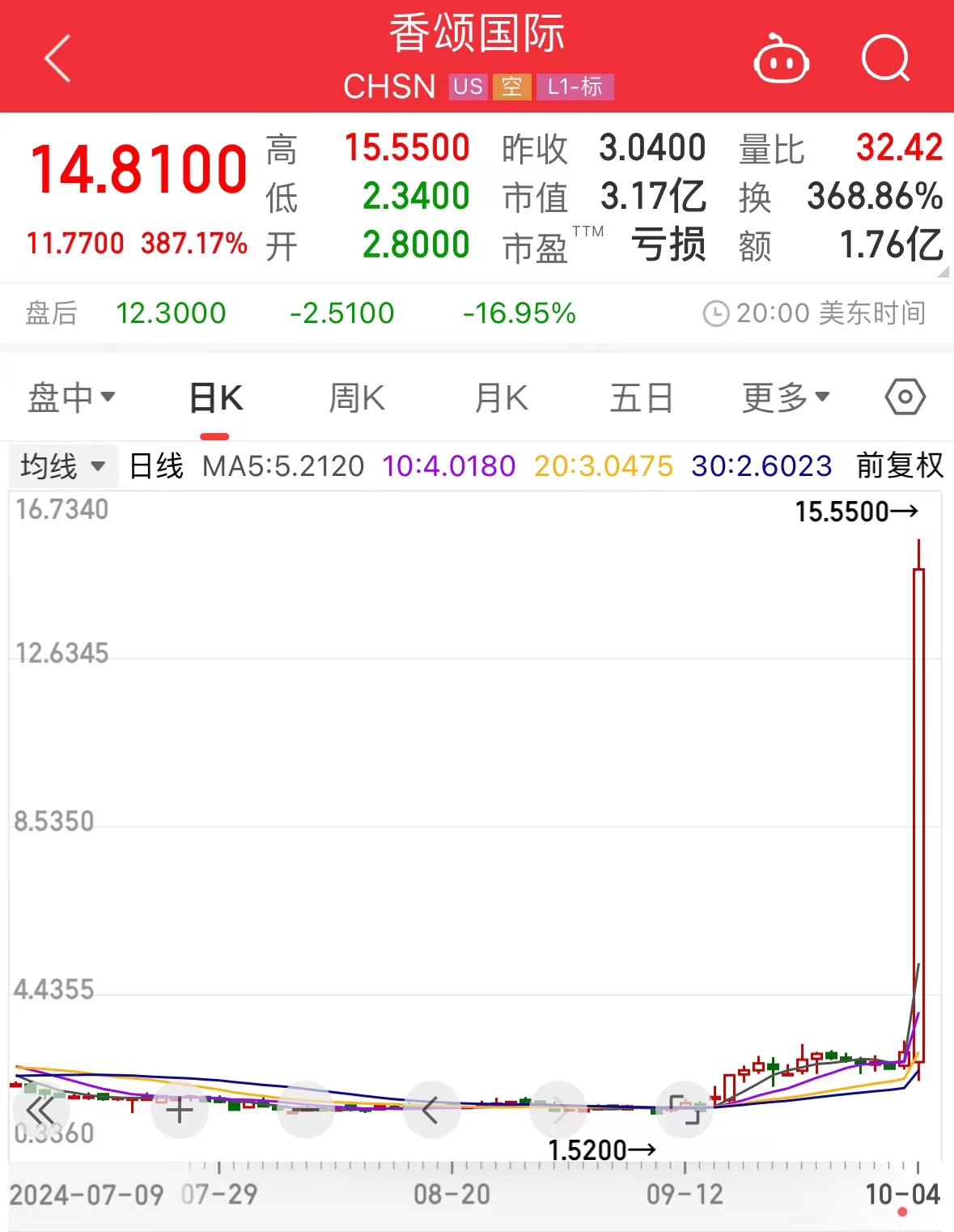 中概股大涨！这家面包连锁公司一夜涨了387%-第1张图片