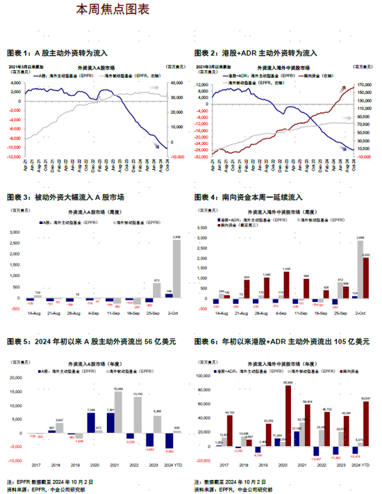 中金 | 资金流向：哪些外资是流入主力？海外主动资金连续流出65周后首度转为净流入 且被动资金加速大幅流入-第2张图片