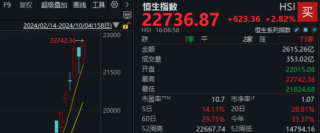 港股年内涨幅，登顶全球主要市场！节后A股这些板块稳了？-第1张图片