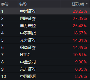 港股年内涨幅，登顶全球主要市场！节后A股这些板块稳了？-第6张图片