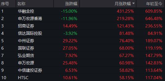 港股年内涨幅，登顶全球主要市场！节后A股这些板块稳了？-第7张图片