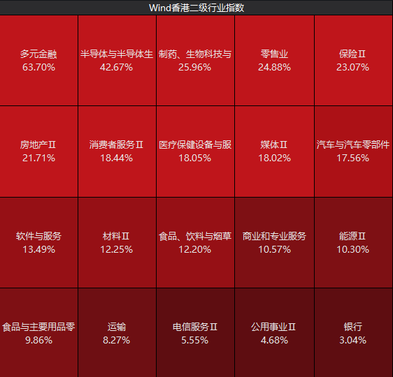 港股年内涨幅，登顶全球主要市场！节后A股这些板块稳了？-第8张图片
