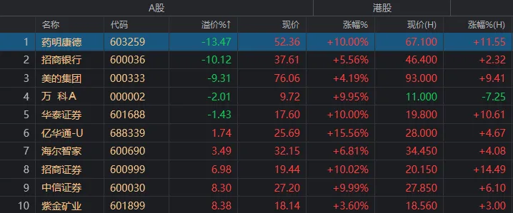 港股年内涨幅，登顶全球主要市场！节后A股这些板块稳了？-第10张图片
