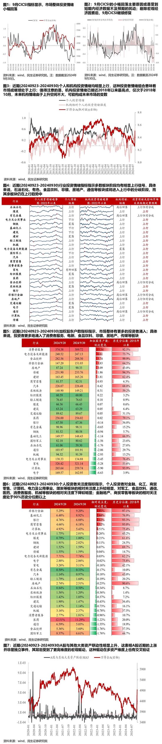 民生策略：A股大涨背后情绪修复仍会延续，机构主动买入是市场未来变数-第2张图片