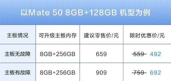 本月底结束！华为手机内存升级限时8.8折：仅需342元起-第2张图片