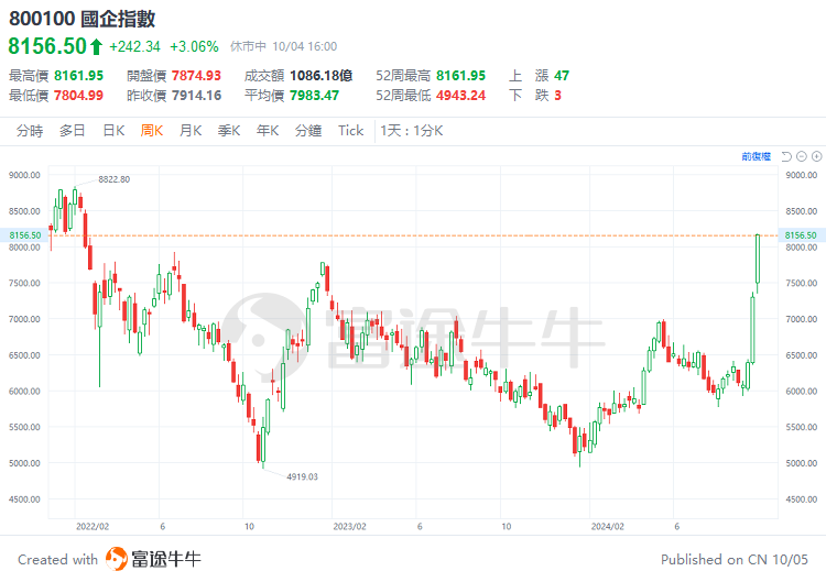 中国资产迎来高光时刻，金龙指数本周涨近12%！机构预计有望形成持久势头-第1张图片