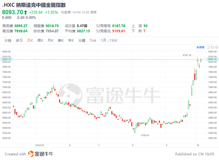 中国资产迎来高光时刻，金龙指数本周涨近12%！机构预计有望形成持久势头-第2张图片