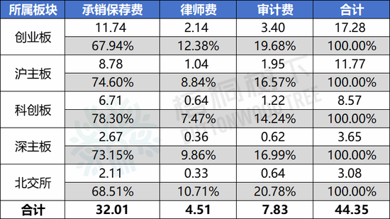 最新！2024年1-9月A股IPO中介机构收费排行榜：中信证券4.5亿元，华泰联合3.7亿元，海通证券2.9亿元（名单）-第1张图片
