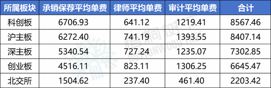 最新！2024年1-9月A股IPO中介机构收费排行榜：中信证券4.5亿元，华泰联合3.7亿元，海通证券2.9亿元（名单）-第2张图片