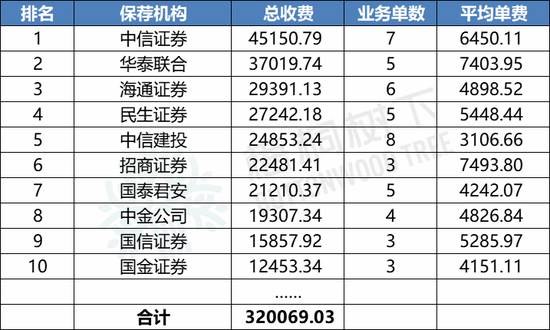 最新！2024年1-9月A股IPO中介机构收费排行榜：中信证券4.5亿元，华泰联合3.7亿元，海通证券2.9亿元（名单）-第3张图片