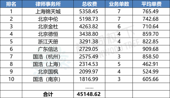 最新！2024年1-9月A股IPO中介机构收费排行榜：中信证券4.5亿元，华泰联合3.7亿元，海通证券2.9亿元（名单）-第4张图片