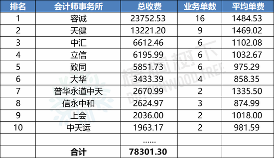 最新！2024年1-9月A股IPO中介机构收费排行榜：中信证券4.5亿元，华泰联合3.7亿元，海通证券2.9亿元（名单）-第5张图片