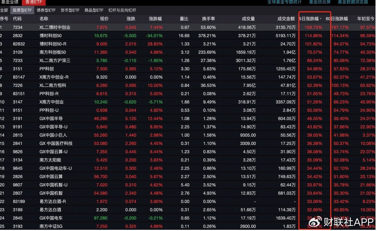 港交所“A股资产” 被疯抢，三只ETF单周翻倍！外资如何看中国？-第2张图片