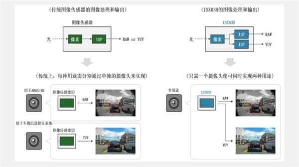 索尼发布车载摄像头ISX038图像传感器：可同时输出RAW和YUV图像-第2张图片