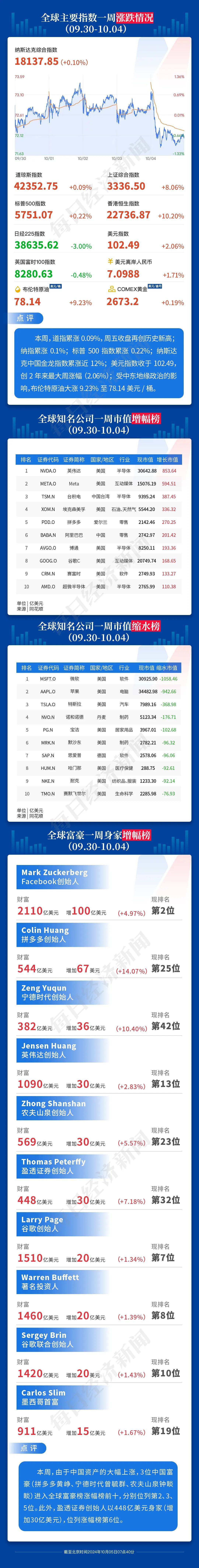 做多中国资产：13只中概股翻倍；非农超预期，华尔街讨论“今年不再降息”；2024诺贝尔奖将揭晓|一周国际财经-第17张图片