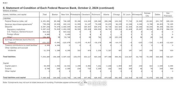 突发！美联储巨亏超2000亿美元，短期内金价将下跌？-第1张图片